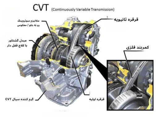 تفاوت گیربکس CVT و AT 1 گیربکس CVT