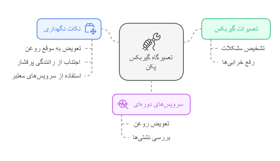 گیربکس لیفان