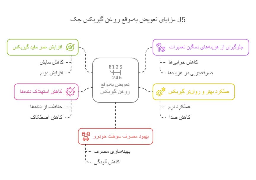 مزایای تعویض به‌موقع روغن گیربکس جک J5