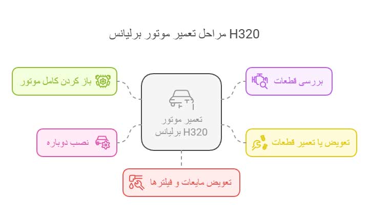 تعمیر موتور برلیانس h320