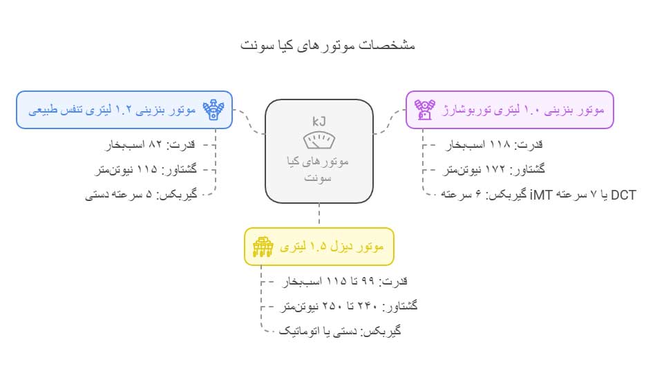  مو تور کیا سونت در نسخه‌های جهانی