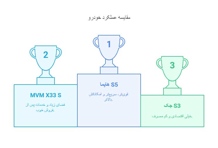 تعمیر موتور mvm550 x33 s