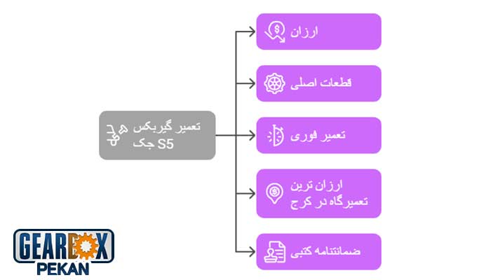 خدمات و مزایای گیربکس پکن در تعمیر گیربکس جک S5
