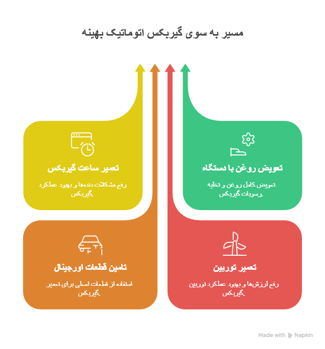 تعمیر تخصصی گیربکس اتوماتیک در فردیس 📞09125913230 1 تعمیر تخصصی گیربکس اتوماتیک در فردیس 📞09125913230