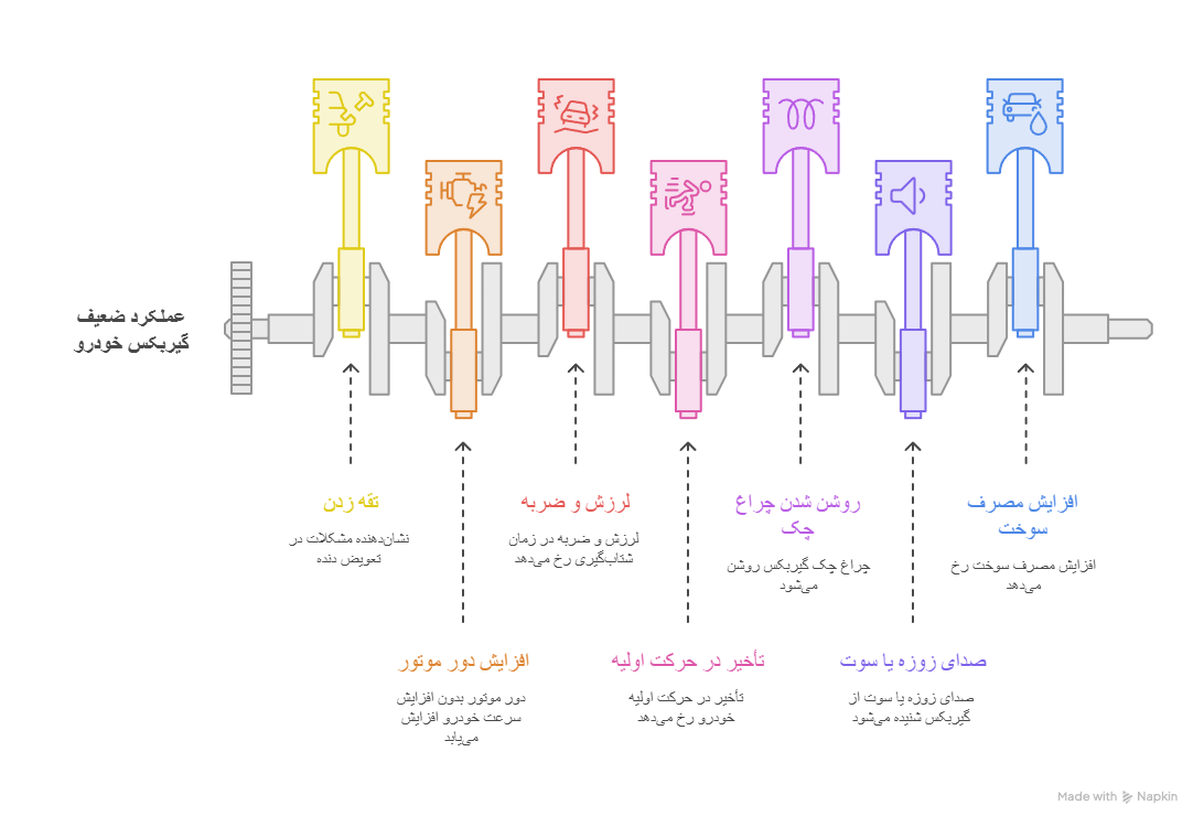 علائم خرابی گیربکس آریزو 